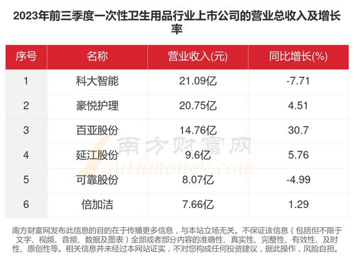2023年個(gè)人衛(wèi)生用品銷售盤(pán)點(diǎn) 6家上市公司經(jīng)營(yíng)情況一覽